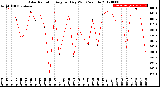 Milwaukee Weather Solar Radiation<br>Avg per Day W/m2/minute