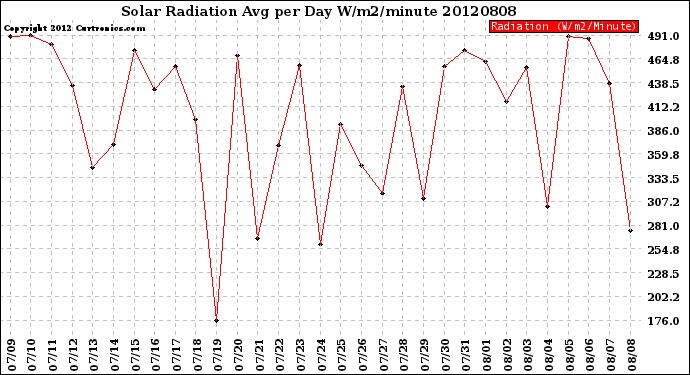 Milwaukee Weather Solar Radiation<br>Avg per Day W/m2/minute