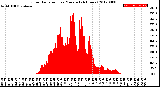 Milwaukee Weather Solar Radiation<br>per Minute<br>(24 Hours)