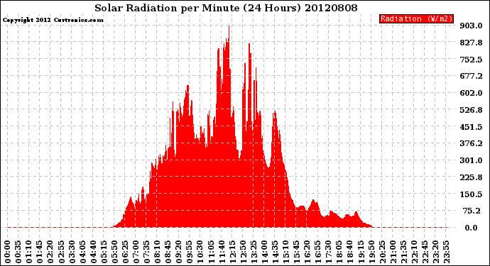 Milwaukee Weather Solar Radiation<br>per Minute<br>(24 Hours)