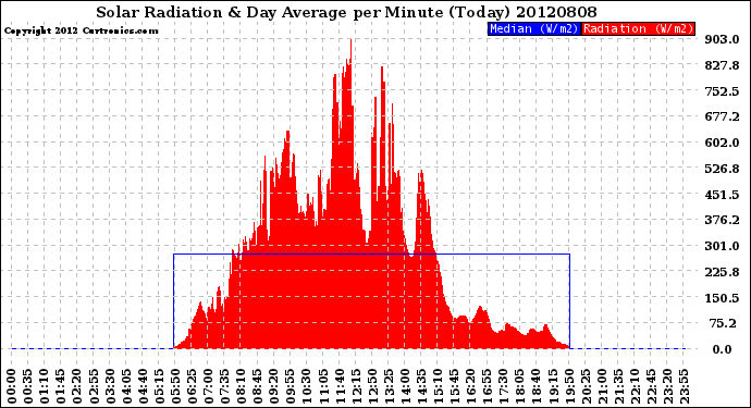 Milwaukee Weather Solar Radiation<br>& Day Average<br>per Minute<br>(Today)