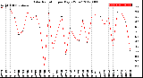 Milwaukee Weather Solar Radiation<br>per Day KW/m2