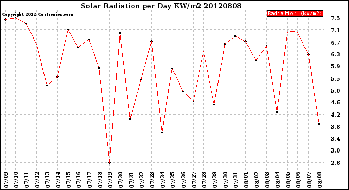 Milwaukee Weather Solar Radiation<br>per Day KW/m2