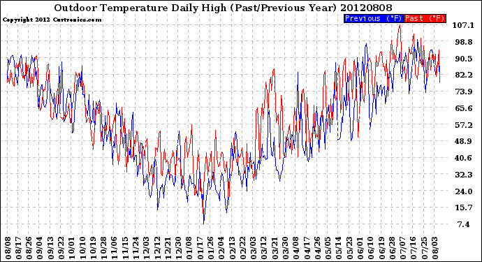 Milwaukee Weather Outdoor Temperature<br>Daily High<br>(Past/Previous Year)