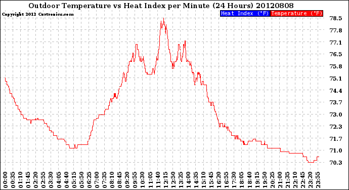 Milwaukee Weather Outdoor Temperature<br>vs Heat Index<br>per Minute<br>(24 Hours)