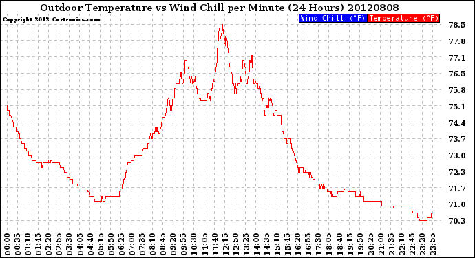 Milwaukee Weather Outdoor Temperature<br>vs Wind Chill<br>per Minute<br>(24 Hours)