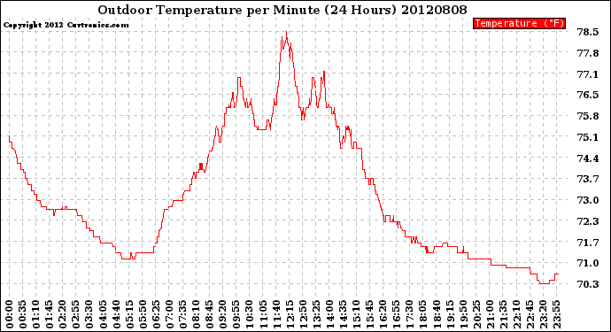 Milwaukee Weather Outdoor Temperature<br>per Minute<br>(24 Hours)