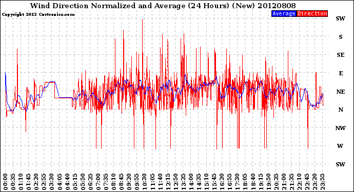 Milwaukee Weather Wind Direction<br>Normalized and Average<br>(24 Hours) (New)