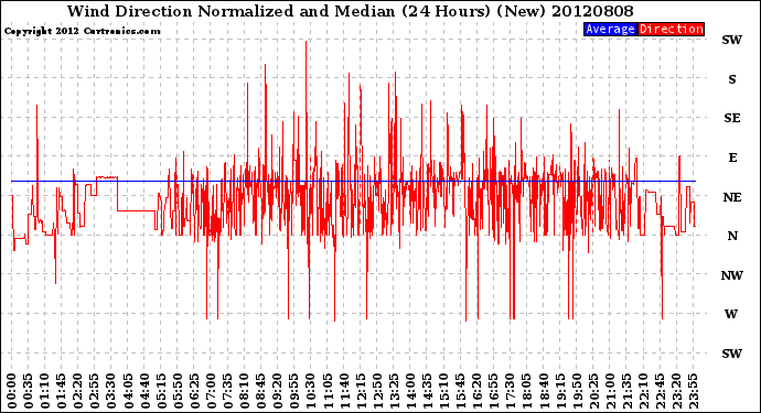Milwaukee Weather Wind Direction<br>Normalized and Median<br>(24 Hours) (New)