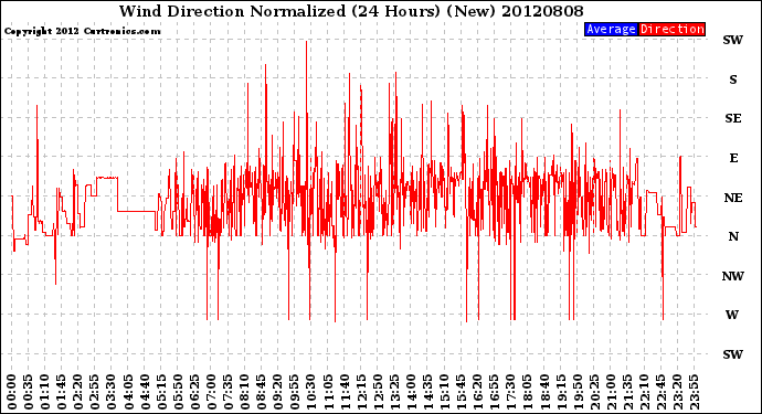 Milwaukee Weather Wind Direction<br>Normalized<br>(24 Hours) (New)