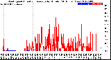 Milwaukee Weather Wind Speed<br>Actual and Average<br>by Minute<br>(24 Hours) (New)