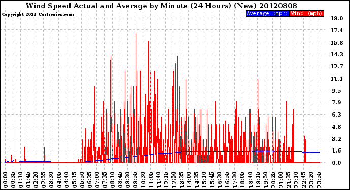 Milwaukee Weather Wind Speed<br>Actual and Average<br>by Minute<br>(24 Hours) (New)