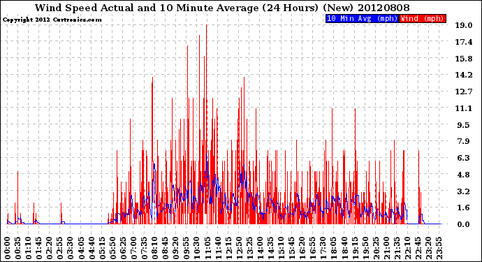Milwaukee Weather Wind Speed<br>Actual and 10 Minute<br>Average<br>(24 Hours) (New)