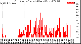 Milwaukee Weather Wind Speed<br>by Minute<br>(24 Hours) (New)