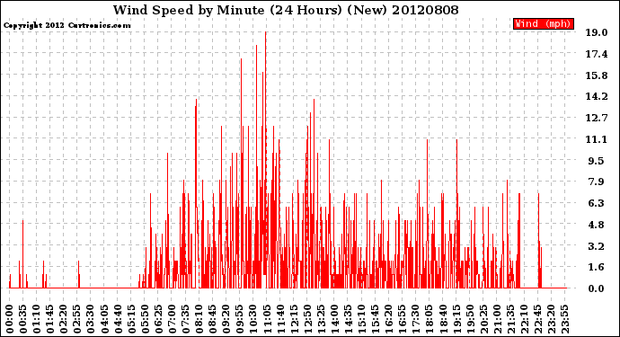 Milwaukee Weather Wind Speed<br>by Minute<br>(24 Hours) (New)
