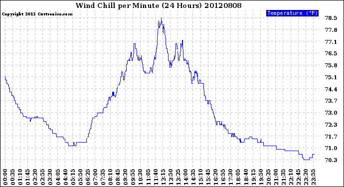 Milwaukee Weather Wind Chill<br>per Minute<br>(24 Hours)