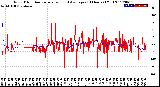 Milwaukee Weather Wind Direction<br>Normalized and Average<br>(24 Hours) (Old)