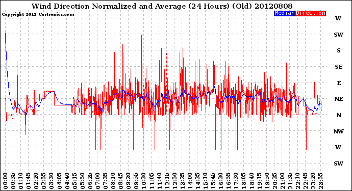Milwaukee Weather Wind Direction<br>Normalized and Average<br>(24 Hours) (Old)