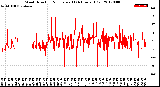 Milwaukee Weather Wind Direction<br>Normalized<br>(24 Hours) (Old)