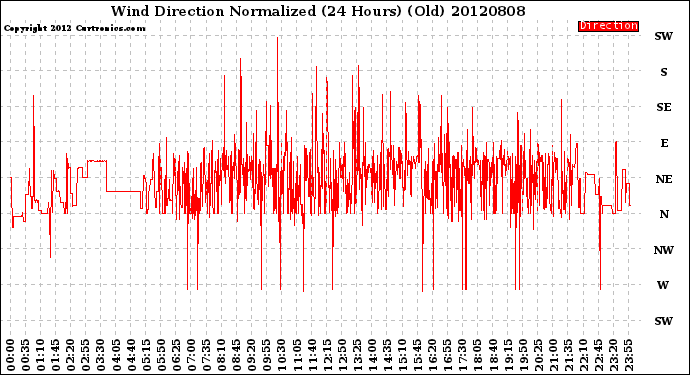 Milwaukee Weather Wind Direction<br>Normalized<br>(24 Hours) (Old)
