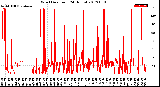 Milwaukee Weather Wind Direction<br>(24 Hours)