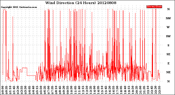 Milwaukee Weather Wind Direction<br>(24 Hours)