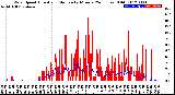 Milwaukee Weather Wind Speed<br>Actual and Median<br>by Minute<br>(24 Hours) (Old)