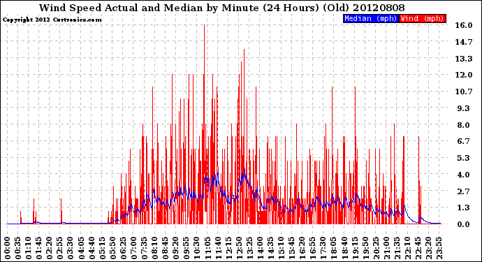 Milwaukee Weather Wind Speed<br>Actual and Median<br>by Minute<br>(24 Hours) (Old)