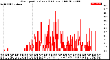 Milwaukee Weather Wind Speed<br>by Minute<br>(24 Hours) (Old)