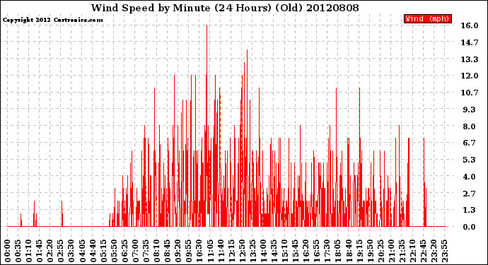 Milwaukee Weather Wind Speed<br>by Minute<br>(24 Hours) (Old)
