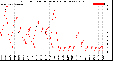 Milwaukee Weather Wind Speed<br>10 Minute Average<br>(4 Hours)