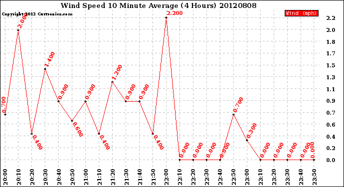 Milwaukee Weather Wind Speed<br>10 Minute Average<br>(4 Hours)