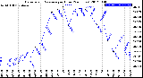 Milwaukee Weather Barometric Pressure<br>per Hour<br>(24 Hours)