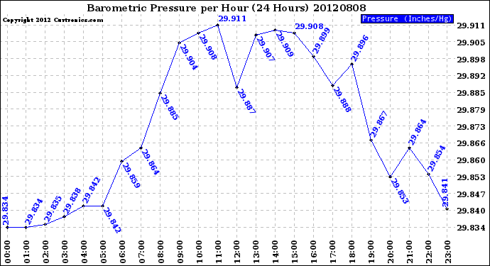 Milwaukee Weather Barometric Pressure<br>per Hour<br>(24 Hours)