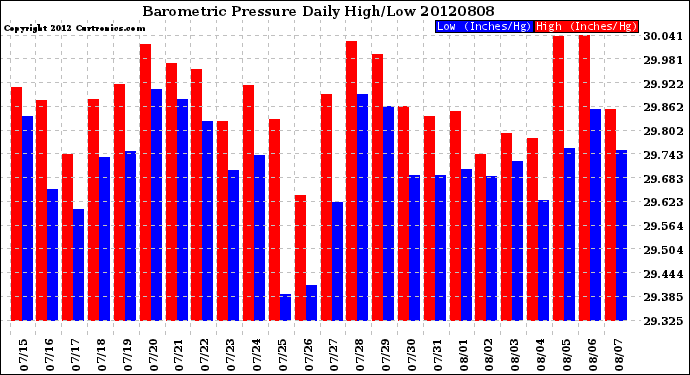 Milwaukee Weather Barometric Pressure<br>Daily High/Low