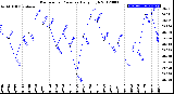 Milwaukee Weather Barometric Pressure<br>Daily High