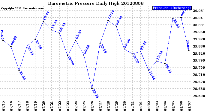 Milwaukee Weather Barometric Pressure<br>Daily High