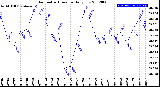 Milwaukee Weather Barometric Pressure<br>Daily Low