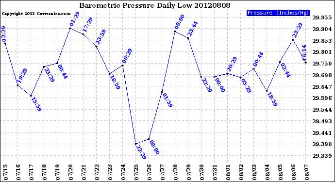 Milwaukee Weather Barometric Pressure<br>Daily Low