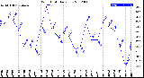 Milwaukee Weather Wind Chill<br>Daily Low