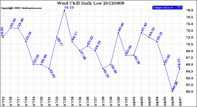 Milwaukee Weather Wind Chill<br>Daily Low