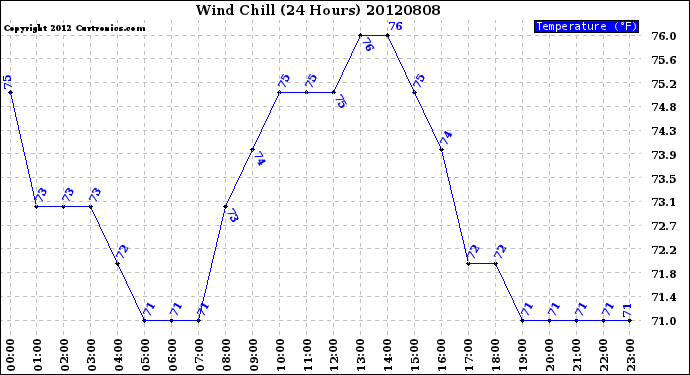 Milwaukee Weather Wind Chill<br>(24 Hours)