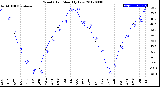 Milwaukee Weather Wind Chill<br>Monthly Low