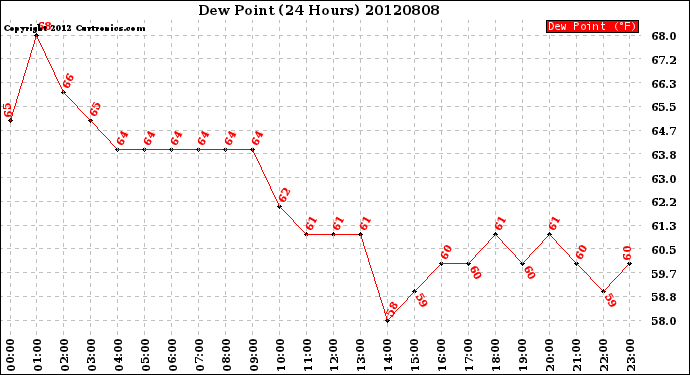 Milwaukee Weather Dew Point<br>(24 Hours)