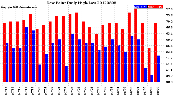 Milwaukee Weather Dew Point<br>Daily High/Low