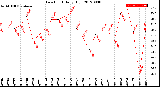 Milwaukee Weather Dew Point<br>Daily High