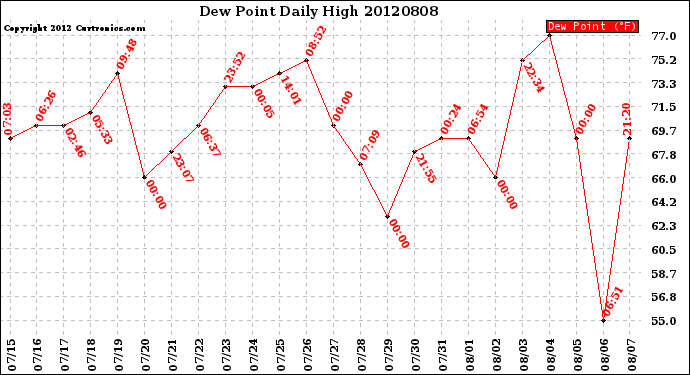 Milwaukee Weather Dew Point<br>Daily High