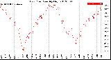 Milwaukee Weather Dew Point<br>Monthly High