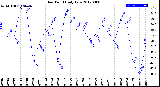 Milwaukee Weather Dew Point<br>Daily Low