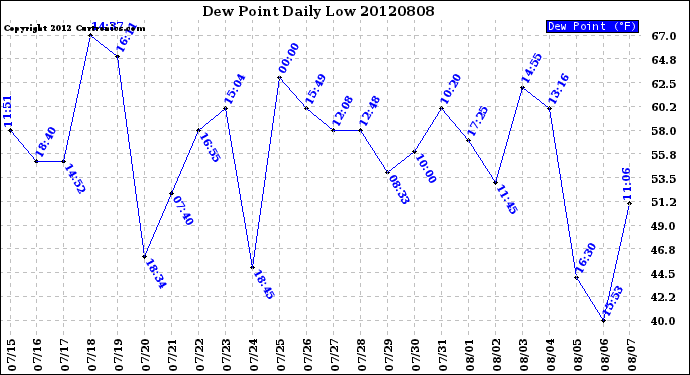 Milwaukee Weather Dew Point<br>Daily Low